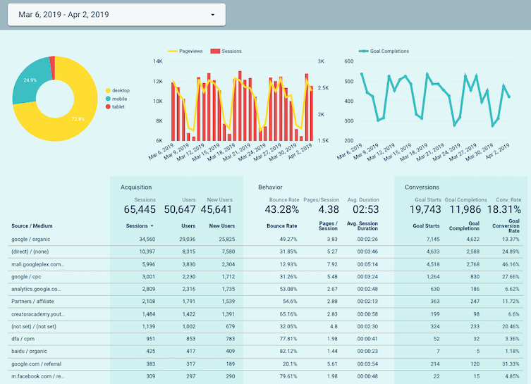 Custom dashboard made with Google Data Studio